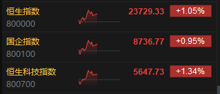 午评：港股恒指涨1.05% 恒生科指涨1.34% 泡泡玛特涨超10%