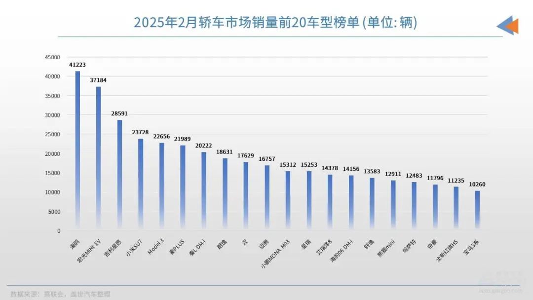 2月轿车销量TOP20：海鸥继续领跑，前四都是自主车