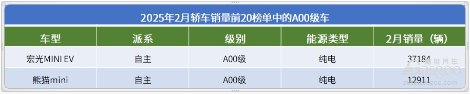 2月轿车销量TOP20：海鸥继续领跑，前四都是自主车