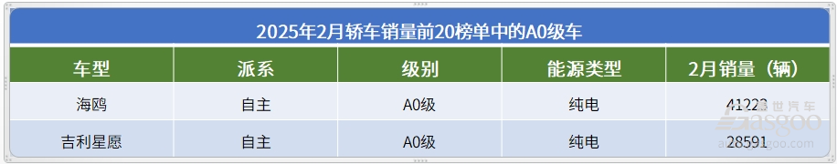 2月轿车销量TOP20：海鸥继续领跑，前四都是自主车