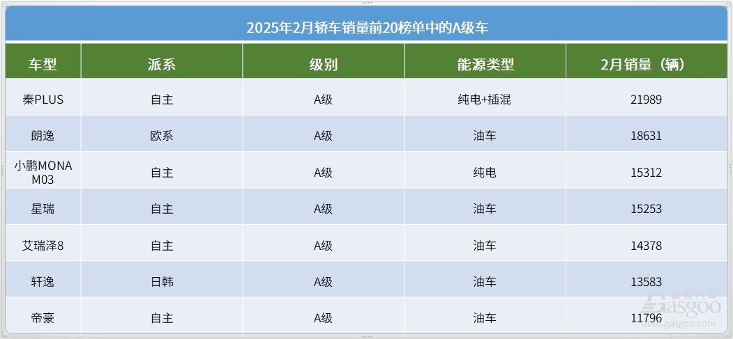 2月轿车销量TOP20：海鸥继续领跑，前四都是自主车