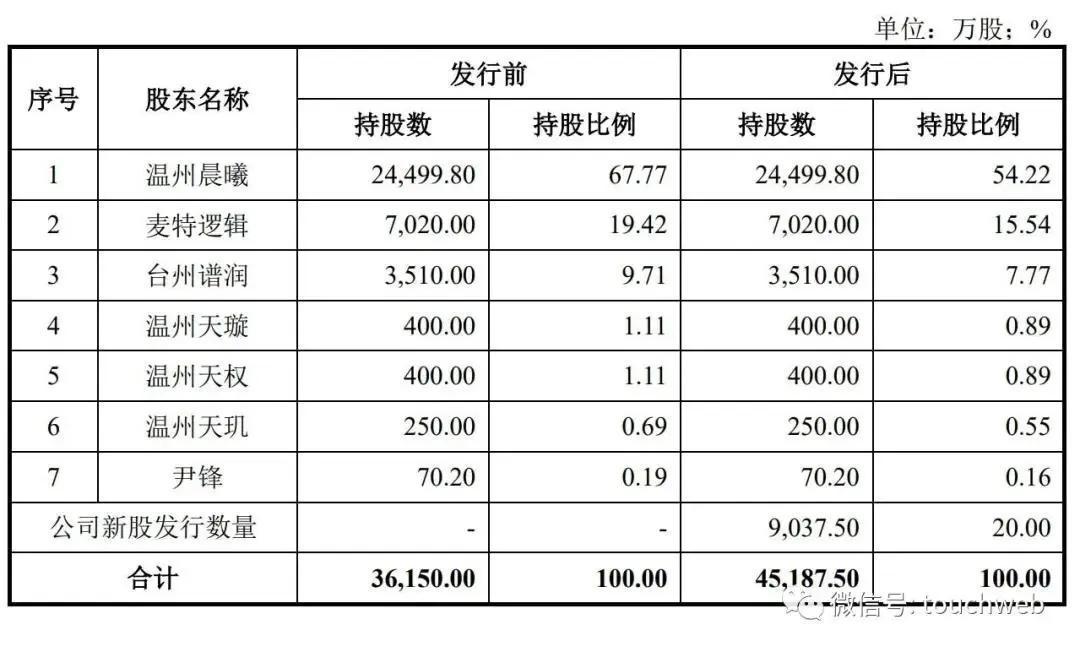华远汽车深交所上市：年营收6.8亿，募资3亿市值102亿