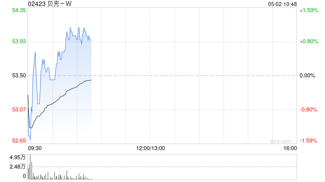 贝壳-W4月30日斥资300万美元回购44.3万股
