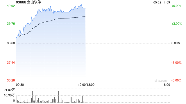 小米系早盘继续走高 金山软件涨超5%小米集团-W涨超4%