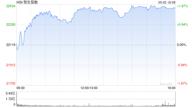 收评：港股恒指涨1.74% 科指涨3.08% CXO概念股大涨