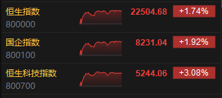 收评：港股恒指涨1.74% 科指涨3.08% CXO概念股大涨