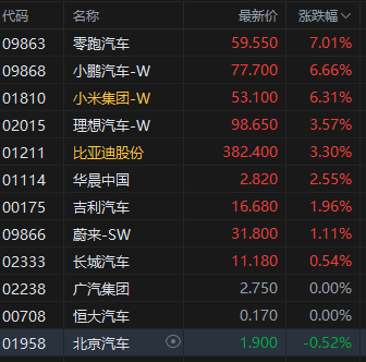 收评：港股恒指涨1.74% 科指涨3.08% CXO概念股大涨