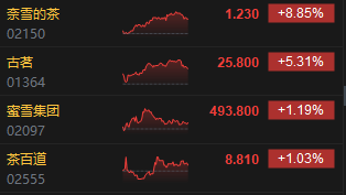 收评：港股恒指涨1.74% 科指涨3.08% CXO概念股大涨