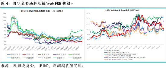 新湖农产（油脂）5月报：国际棕油增库及美生柴政策是关键