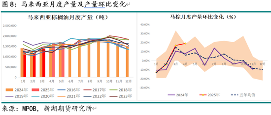 新湖农产（油脂）5月报：国际棕油增库及美生柴政策是关键