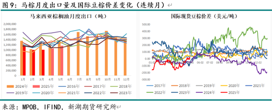 新湖农产（油脂）5月报：国际棕油增库及美生柴政策是关键