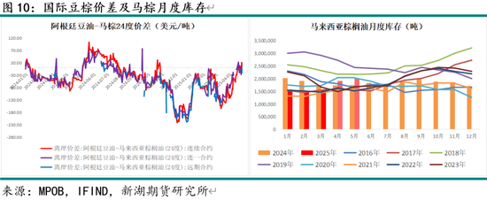 新湖农产（油脂）5月报：国际棕油增库及美生柴政策是关键