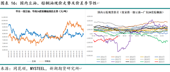 新湖农产（油脂）5月报：国际棕油增库及美生柴政策是关键