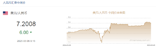 人民币兑美元中间价报7.2008，上调6点