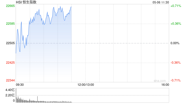 快讯：恒指高开0.32% 科指跌0.02% 赤峰黄金涨超7%