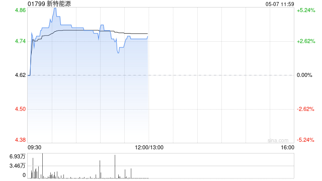 光伏股早盘多数回暖 新特能源涨近3%福莱特玻璃涨近2%