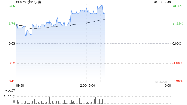 珍酒李渡午前涨近3% 机构称白酒行业估值有望稳步回归