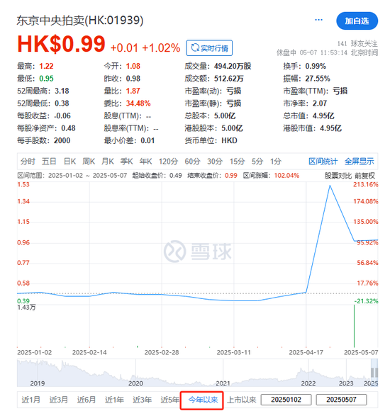 金雅福董事长黄仕坤等，以1.65亿收购东京中央拍卖75%控股权，「壳价」约2.2亿