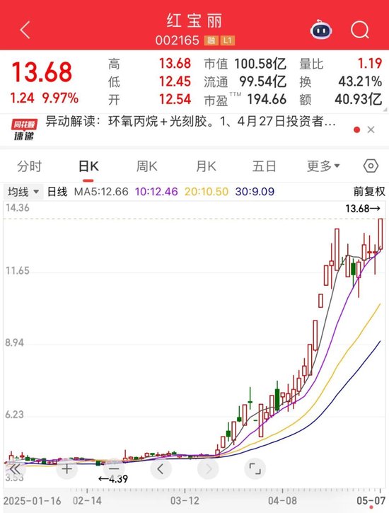 002165，尾盘涨停！热股第一名