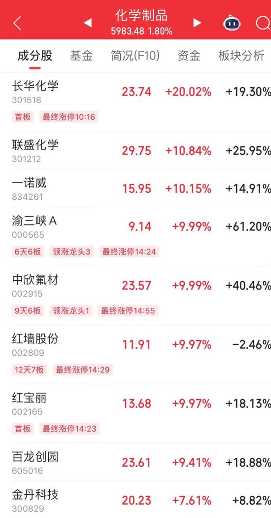 002165，尾盘涨停！热股第一名