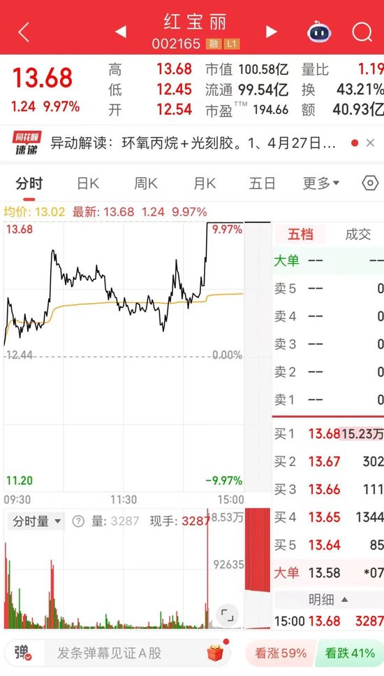 002165，尾盘涨停！热股第一名