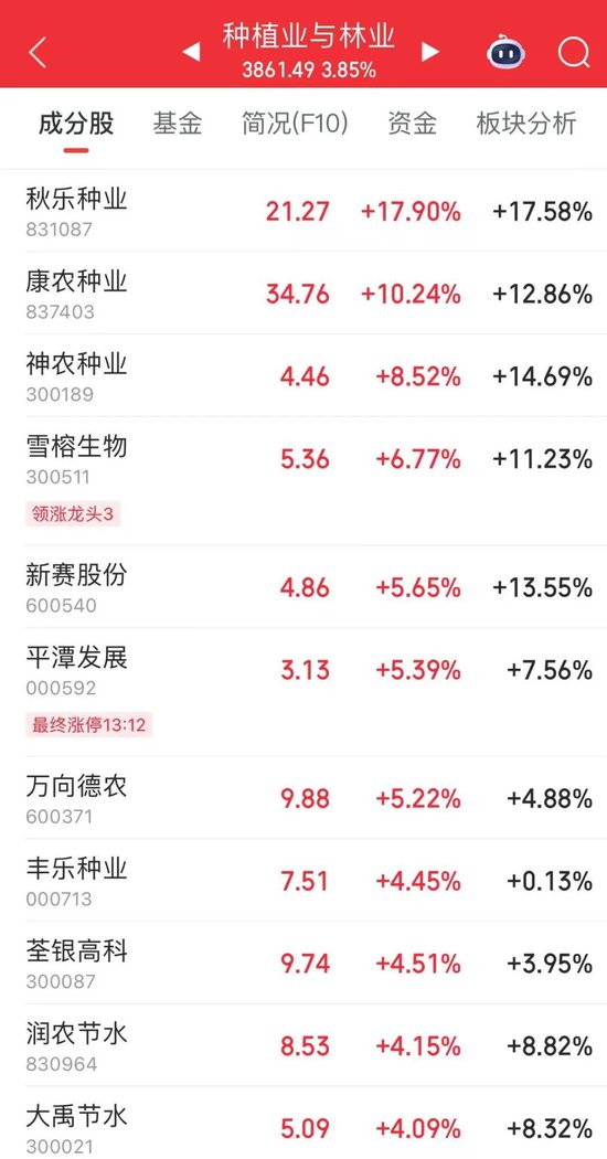 002165，尾盘涨停！热股第一名