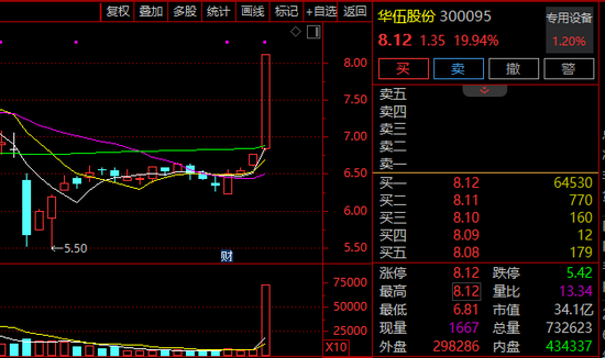 A股军工股，全线大涨！
