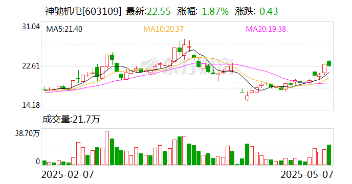 神驰机电：公司目前不涉及机器人及人形机器人相关业务