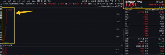印巴局势骤然升级，通用航空ETF华宝（159231）怒涨3.44%，再创上市新高！晨曦航空20CM涨停