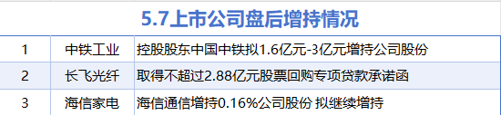 5月7日增减持汇总：海信家电等3股增持 中新赛克等19股减持（表）
