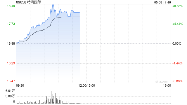 特海国际盘中涨近9% 机构看好公司稳健经营建议投资者关注