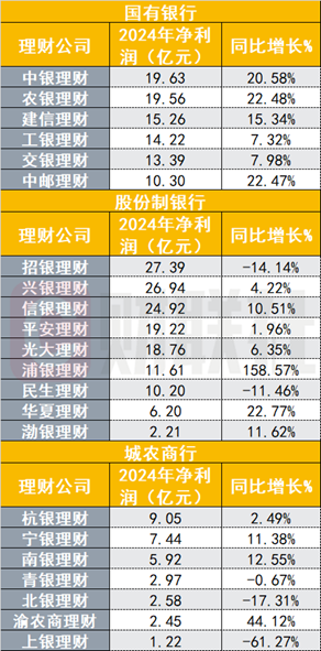 26万亿银行理财子排位战绩出炉，规模最多增长41%，股份行、城商行理财子业绩分化