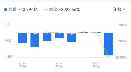 净利降2022%、研发减千人、齐向东降薪！ “网安一哥”奇安信怎么了？ | BUG
