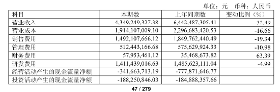 净利降2022%、研发减千人、齐向东降薪！ “网安一哥”奇安信怎么了？ | BUG