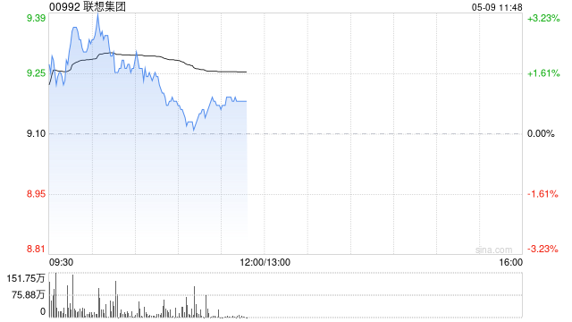 联想集团盘中涨近3% 混合式AI全面落地开启超级智能体元年