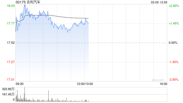 吉利汽车盘中涨超3% 机构称私有化极氪后有望增厚公司业绩