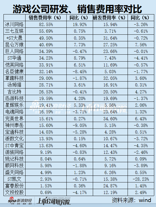 游戏年报|小游戏赛道竞争日趋激烈 营销投入趋向两极化 冰川网络销售费用率超过80%