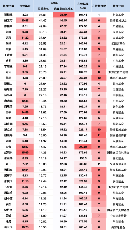 新规最大赢家：招商翟相栋近三年跑赢基准超98%，或成薪酬改革首批受益者