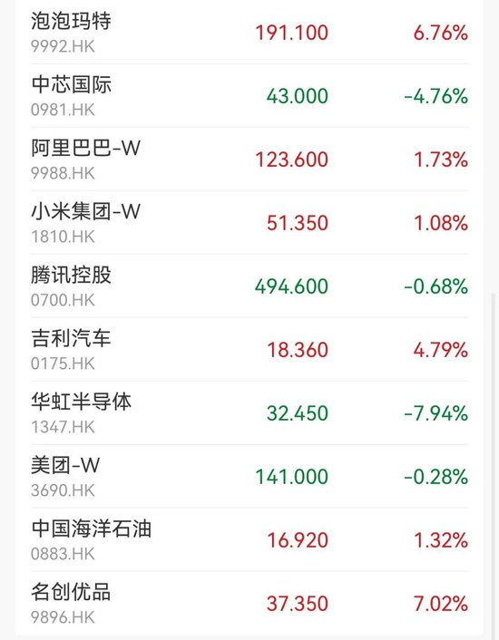 港股涨跌不一，恒生指数录得七连涨