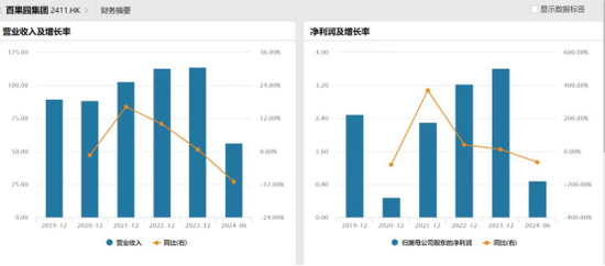 狂亏4亿，一年关店近千家：百果园，割不动了