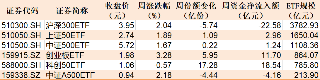 你恐慌我贪婪！逾百亿资金借道ETF落袋为安，机构却在疯抢这个板块，多只相关ETF份额齐创新高
