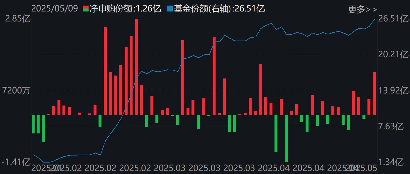 你恐慌我贪婪！逾百亿资金借道ETF落袋为安，机构却在疯抢这个板块，多只相关ETF份额齐创新高