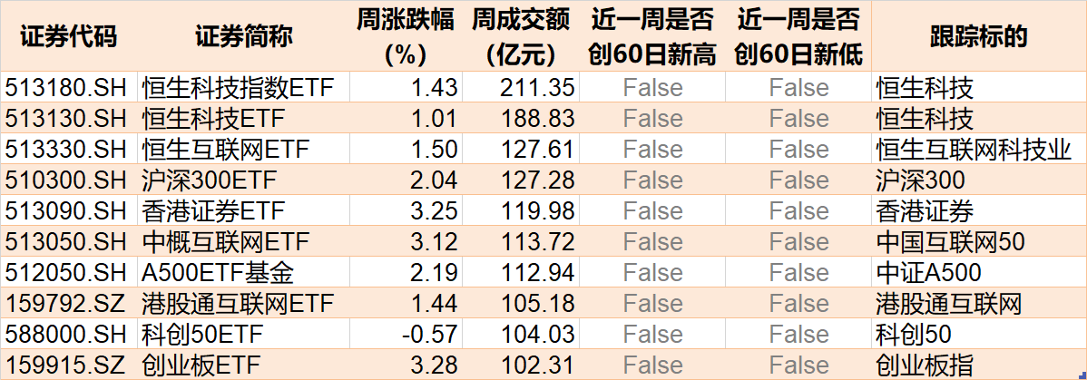 你恐慌我贪婪！逾百亿资金借道ETF落袋为安，机构却在疯抢这个板块，多只相关ETF份额齐创新高