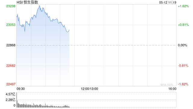 快讯：恒指高开1.38% 科指涨2.15% 机器人概念股普涨