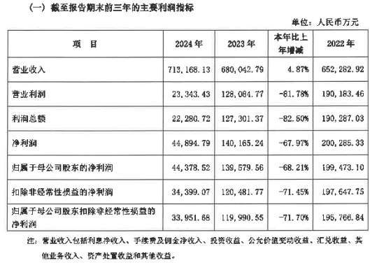 华润银行2024年净利润仅为2022年的22.4%