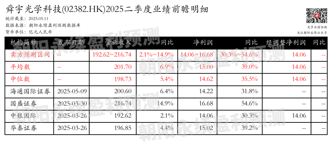 舜宇光学科技：光学业务增长强劲，预测二季度营业收入192.62~216.74亿元，同比增长2.1%~14.9%