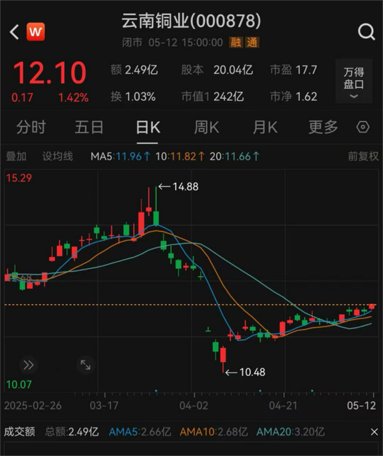 云南铜业拟购买凉山矿业40%股份，股票明日起停牌