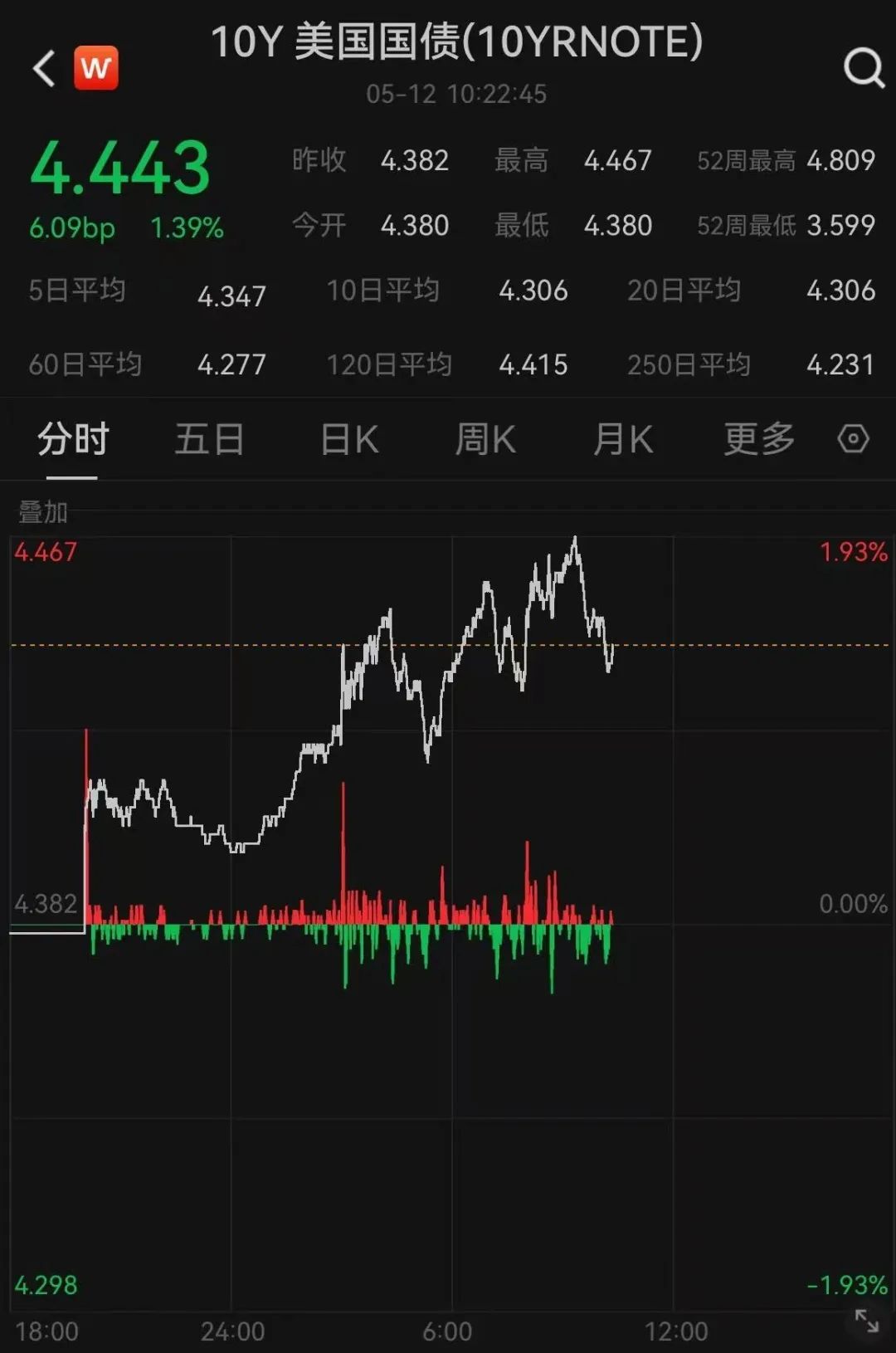 美股开盘走强，中国资产大涨