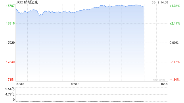 午盘：美股走高科技股领涨 纳指上涨3.4%