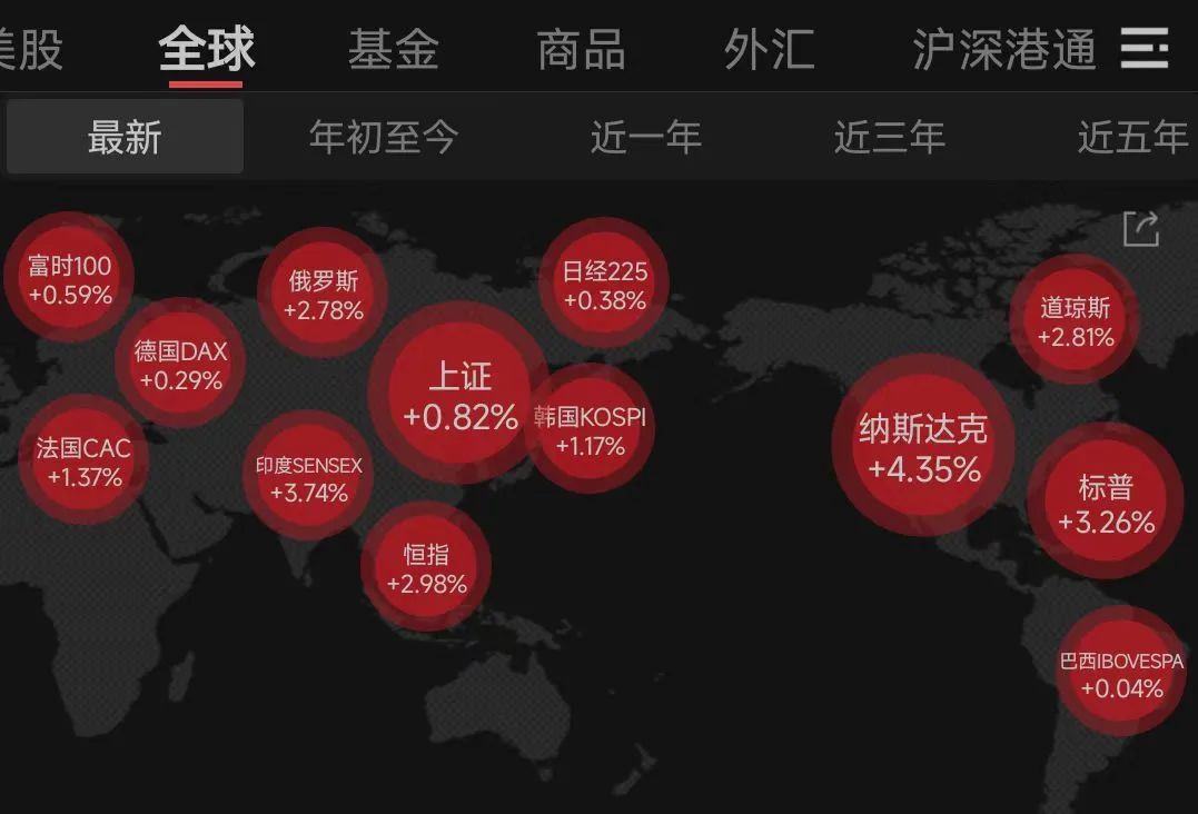 中国资产大爆发！人民币拉升400点，美股全线大涨！道指涨超1000点